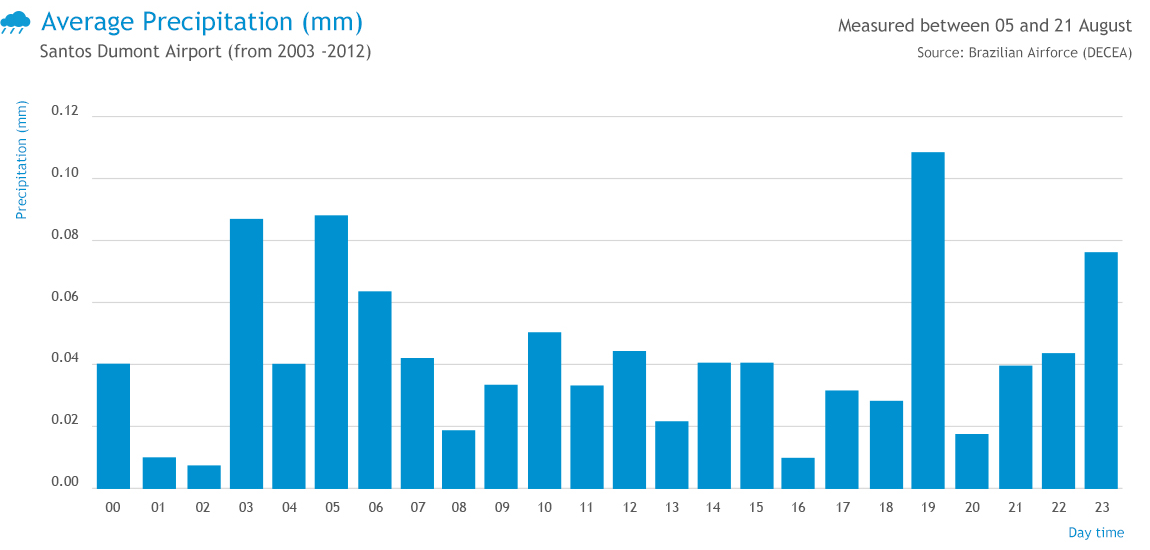Average Precipitation