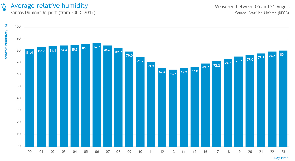Average relative humidity