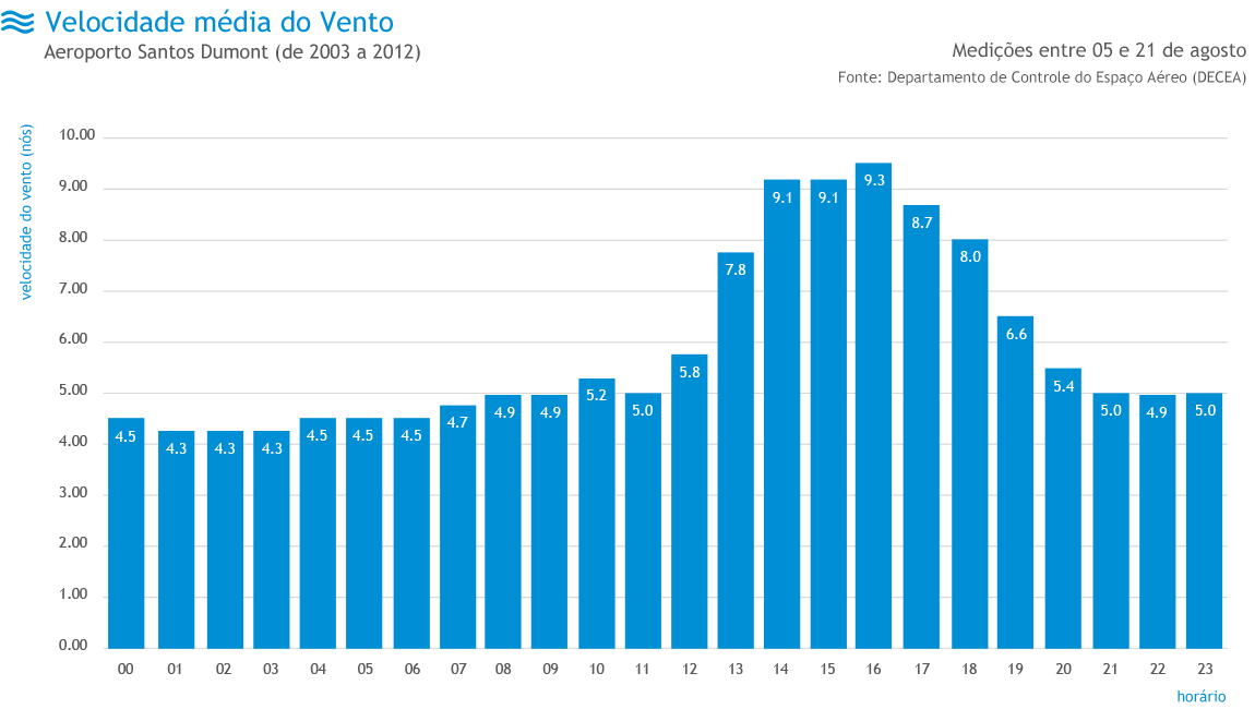 Velocidade Vento